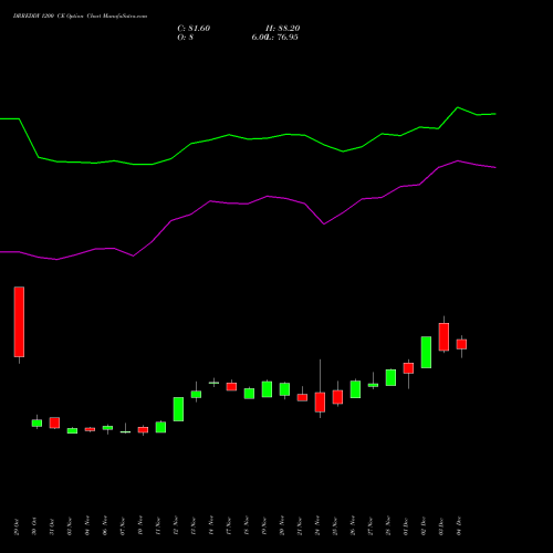 Live DRREDDY 1200 CE (CALL) 30 December 2025 options price chart analysis Dr. Reddy's Laboratories Limited 