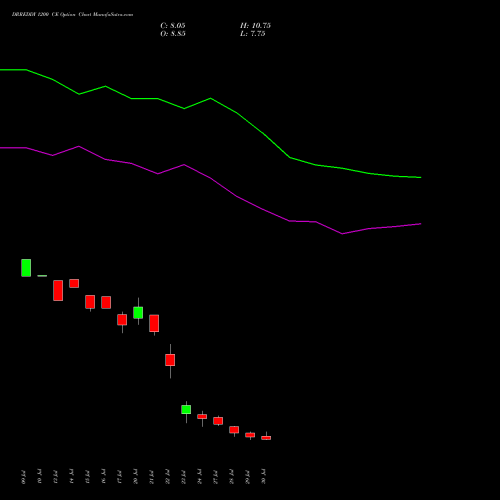 DRREDDY 1200 CE (CALL) 25 August 2026 options price chart analysis Dr. Reddy's Laboratories Limited 