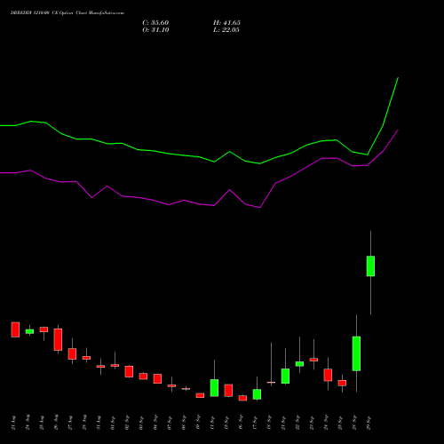 DRREDDY 1210.00 CE (CALL) 29 September 2026 options price chart analysis Dr. Reddy's Laboratories Limited 