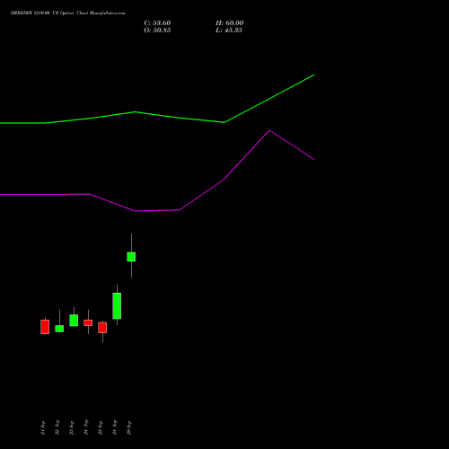 DRREDDY 1210.00 CE (CALL) 27 October 2026 options price chart analysis Dr. Reddy's Laboratories Limited 