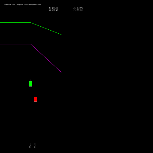 DRREDDY 1210 CE (CALL) 24 February 2026 options price chart analysis Dr. Reddy's Laboratories Limited 
