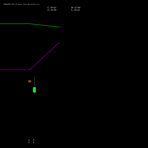 DRREDDY 1210 CE (CALL) 28 April 2026 options price chart analysis Dr. Reddy's Laboratories Limited 