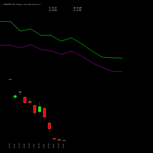 DRREDDY 1210 CE (CALL) 28 July 2026 options price chart analysis Dr. Reddy's Laboratories Limited 