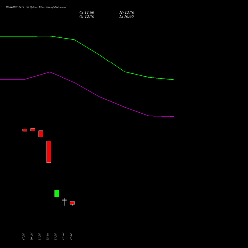 DRREDDY 1210 CE (CALL) 25 August 2026 options price chart analysis Dr. Reddy's Laboratories Limited 