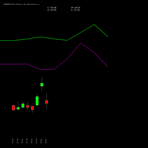 DRREDDY 1210 CE (CALL) 27 October 2026 options price chart analysis Dr. Reddy's Laboratories Limited 