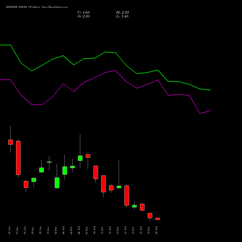 DRREDDY 1220.00 CE CALL indicators chart analysis Dr. Reddy's Laboratories Limited options price chart strike 1220.00 CALL