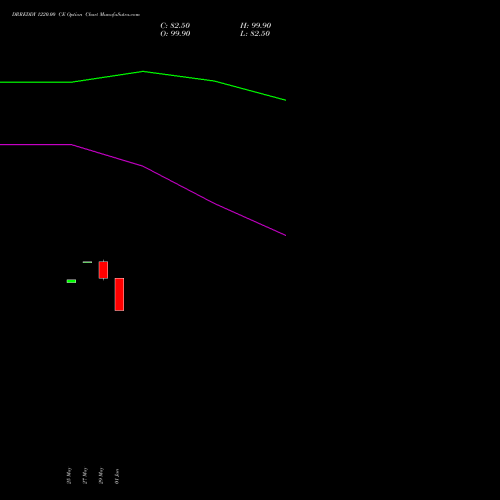 DRREDDY 1220.00 CE (CALL) 30 June 2026 options price chart analysis Dr. Reddy's Laboratories Limited 