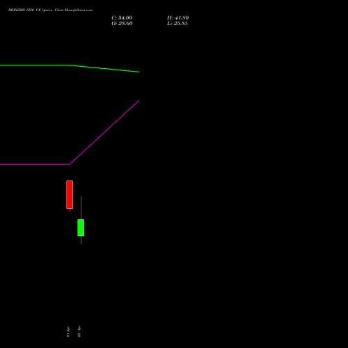 DRREDDY 1220 CE (CALL) 28 April 2026 options price chart analysis Dr. Reddy's Laboratories Limited 
