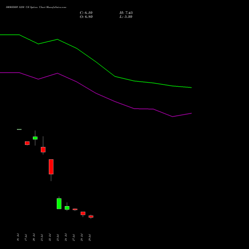 DRREDDY 1220 CE (CALL) 25 August 2026 options price chart analysis Dr. Reddy's Laboratories Limited 