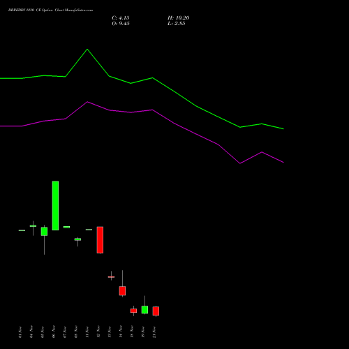 DRREDDY 1230 CE CALL indicators chart analysis Dr. Reddy's Laboratories Limited options price chart strike 1230 CALL