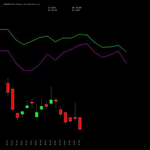 DRREDDY 1230 CE CALL indicators chart analysis Dr. Reddy's Laboratories Limited options price chart strike 1230 CALL