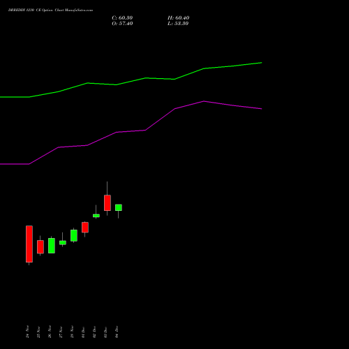 Live DRREDDY 1230 CE (CALL) 30 December 2025 options price chart analysis Dr. Reddy's Laboratories Limited 
