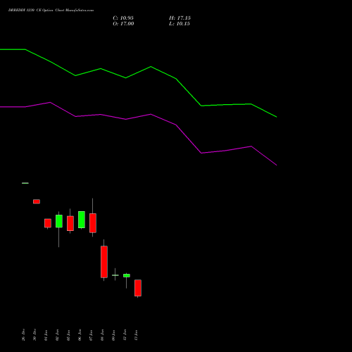 DRREDDY 1230 CE (CALL) 27 January 2026 options price chart analysis Dr. Reddy's Laboratories Limited 