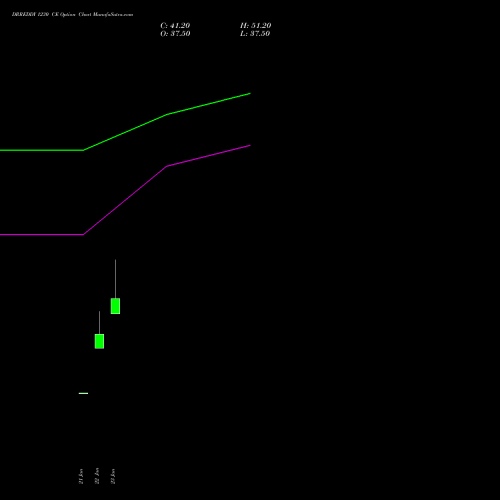 DRREDDY 1230 CE (CALL) 24 February 2026 options price chart analysis Dr. Reddy's Laboratories Limited 