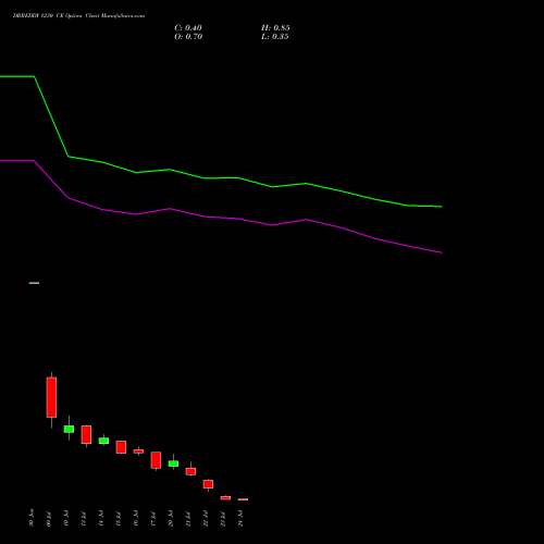 DRREDDY 1230 CE (CALL) 28 July 2026 options price chart analysis Dr. Reddy's Laboratories Limited 
