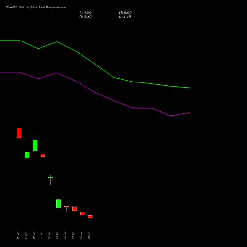 DRREDDY 1230 CE (CALL) 25 August 2026 options price chart analysis Dr. Reddy's Laboratories Limited 