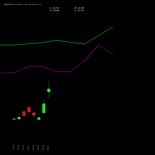 DRREDDY 1230 CE (CALL) 27 October 2026 options price chart analysis Dr. Reddy's Laboratories Limited 