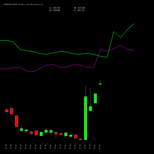 DRREDDY 1240.00 CE (CALL) 28 April 2026 options price chart analysis Dr. Reddy's Laboratories Limited 