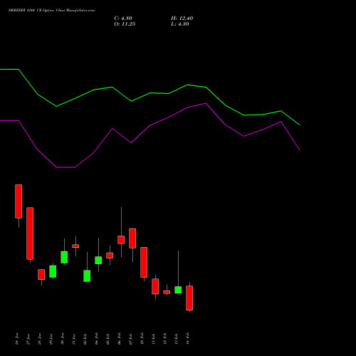 DRREDDY 1240 CE CALL indicators chart analysis Dr. Reddy's Laboratories Limited options price chart strike 1240 CALL