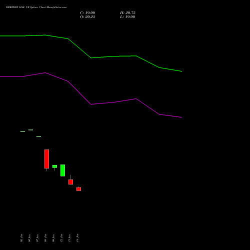 DRREDDY 1240 CE (CALL) 24 February 2026 options price chart analysis Dr. Reddy's Laboratories Limited 