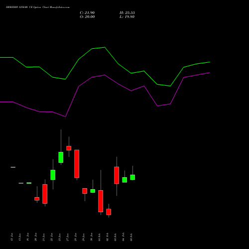 DRREDDY 1250.00 CE (CALL) 24 February 2026 options price chart analysis Dr. Reddy's Laboratories Limited 