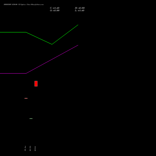 DRREDDY 1250.00 CE (CALL) 30 March 2026 options price chart analysis Dr. Reddy's Laboratories Limited 