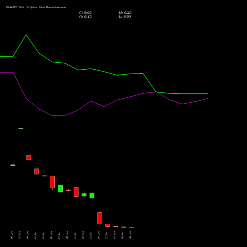 DRREDDY 1250 CE CALL indicators chart analysis Dr. Reddy's Laboratories Limited options price chart strike 1250 CALL