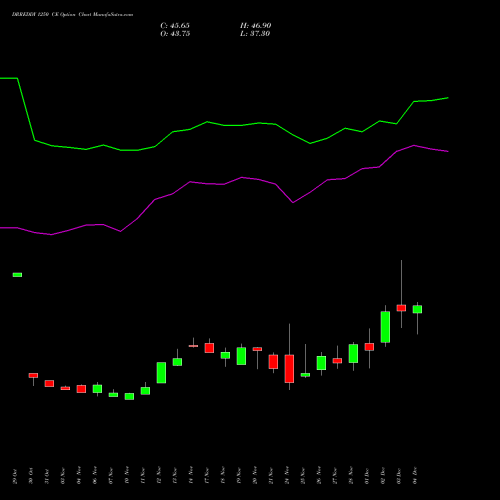 Live DRREDDY 1250 CE (CALL) 30 December 2025 options price chart analysis Dr. Reddy's Laboratories Limited 