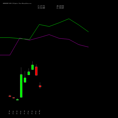 DRREDDY 1250 CE (CALL) 26 May 2026 options price chart analysis Dr. Reddy's Laboratories Limited 