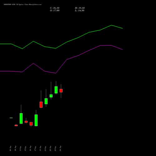 DRREDDY 1250 CE (CALL) 27 October 2026 options price chart analysis Dr. Reddy's Laboratories Limited 