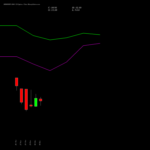 DRREDDY 1260 CE CALL indicators chart analysis Dr. Reddy's Laboratories Limited options price chart strike 1260 CALL