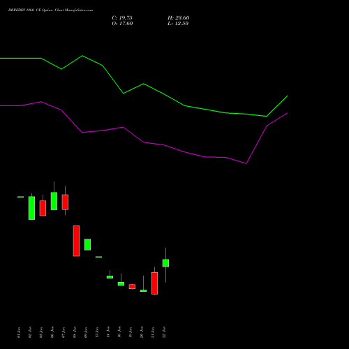 DRREDDY 1260 CE (CALL) 24 February 2026 options price chart analysis Dr. Reddy's Laboratories Limited 