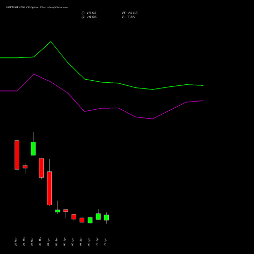 DRREDDY 1260 CE (CALL) 28 April 2026 options price chart analysis Dr. Reddy's Laboratories Limited 