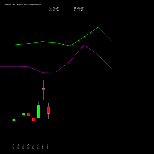 DRREDDY 1260 CE (CALL) 27 October 2026 options price chart analysis Dr. Reddy's Laboratories Limited 