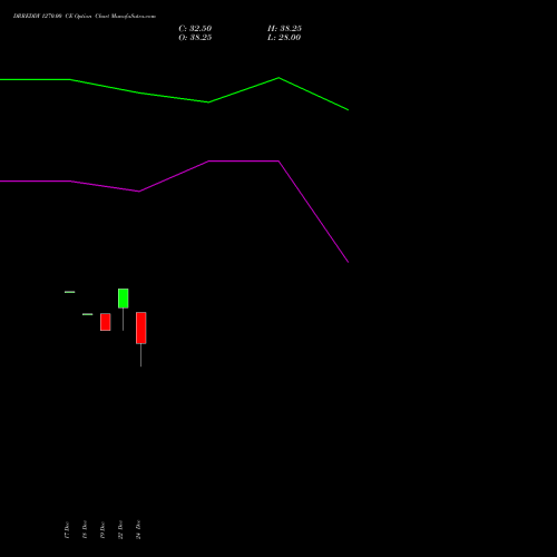 Live DRREDDY 1270.00 CE (CALL) 27 January 2026 options price chart analysis Dr. Reddy's Laboratories Limited 