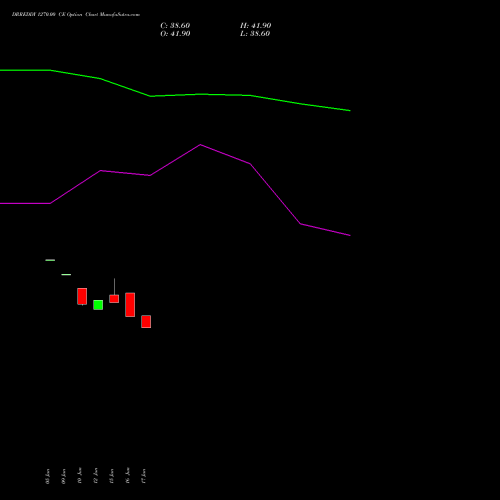 DRREDDY 1270.00 CE (CALL) 28 July 2026 options price chart analysis Dr. Reddy's Laboratories Limited 