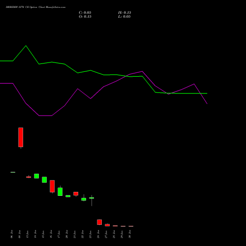 DRREDDY 1270 CE CALL indicators chart analysis Dr. Reddy's Laboratories Limited options price chart strike 1270 CALL