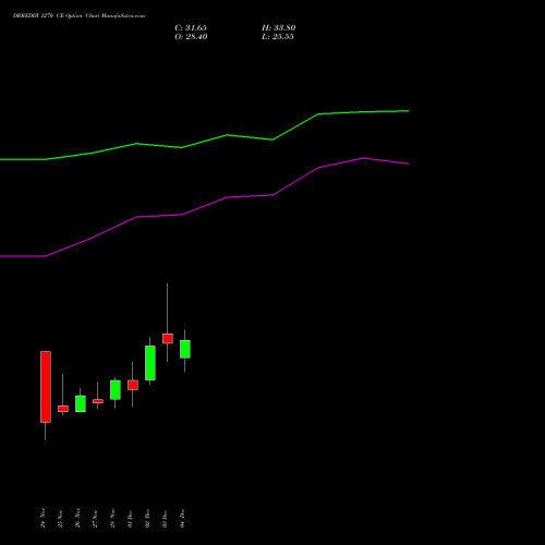 Live DRREDDY 1270 CE (CALL) 30 December 2025 options price chart analysis Dr. Reddy's Laboratories Limited 