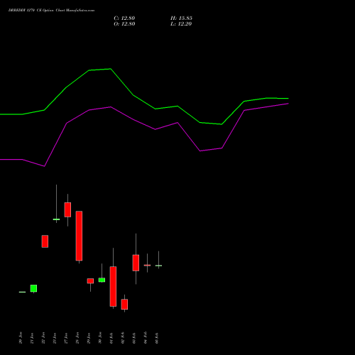 DRREDDY 1270 CE (CALL) 24 February 2026 options price chart analysis Dr. Reddy's Laboratories Limited 