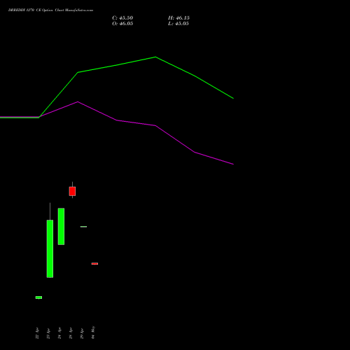 DRREDDY 1270 CE (CALL) 26 May 2026 options price chart analysis Dr. Reddy's Laboratories Limited 