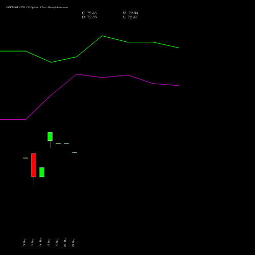 DRREDDY 1270 CE (CALL) 30 June 2026 options price chart analysis Dr. Reddy's Laboratories Limited 