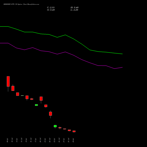 DRREDDY 1270 CE (CALL) 25 August 2026 options price chart analysis Dr. Reddy's Laboratories Limited 