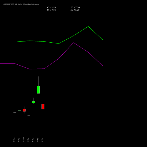 DRREDDY 1270 CE (CALL) 27 October 2026 options price chart analysis Dr. Reddy's Laboratories Limited 