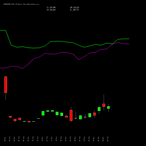 Live DRREDDY 1280 CE (CALL) 30 December 2025 options price chart analysis Dr. Reddy's Laboratories Limited 