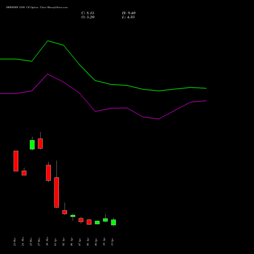 DRREDDY 1280 CE (CALL) 28 April 2026 options price chart analysis Dr. Reddy's Laboratories Limited 