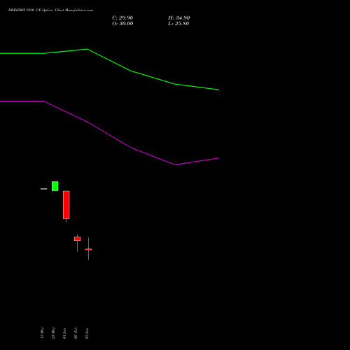 DRREDDY 1280 CE (CALL) 30 June 2026 options price chart analysis Dr. Reddy's Laboratories Limited 