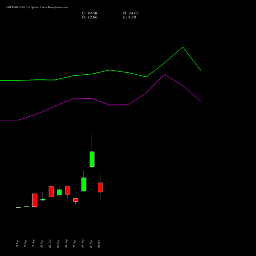 DRREDDY 1280 CE (CALL) 27 October 2026 options price chart analysis Dr. Reddy's Laboratories Limited 