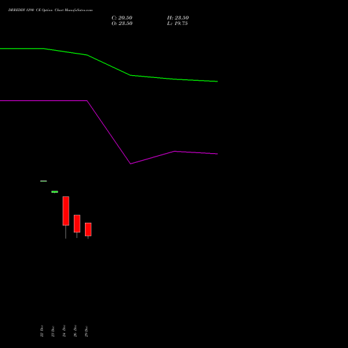 DRREDDY 1290 CE (CALL) 27 January 2026 options price chart analysis Dr. Reddy's Laboratories Limited 