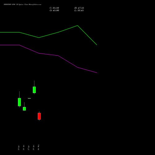 DRREDDY 1290 CE (CALL) 26 May 2026 options price chart analysis Dr. Reddy's Laboratories Limited 