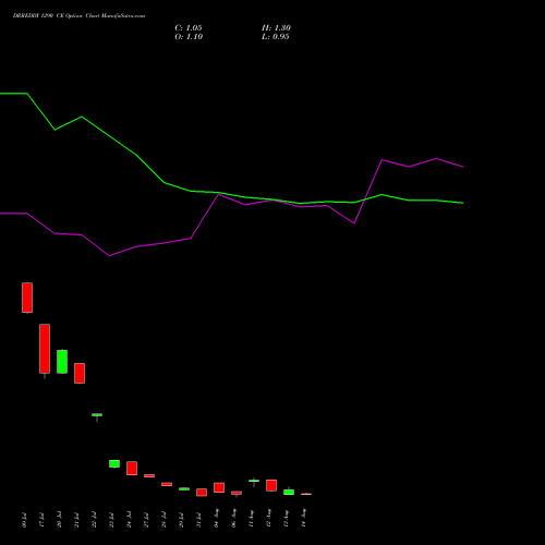 DRREDDY 1290 CE (CALL) 25 August 2026 options price chart analysis Dr. Reddy's Laboratories Limited 